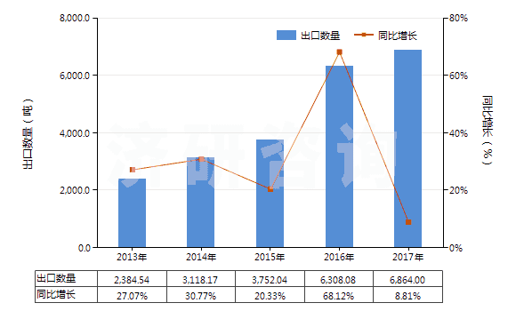 2013-2017年中國酮醇及酮醛(HS29144000)出口量及增速統(tǒng)計